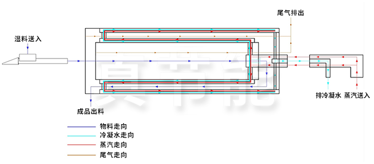蒸汽污泥干燥機(jī)原理圖 蒸汽污泥干燥機(jī)原理圖